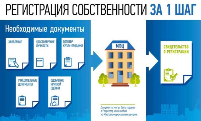 Документи для реєстрації права власності на квартиру в МФЦ 2018