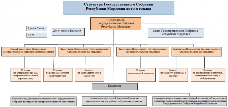 Органи державної влади Республіки Мордовія