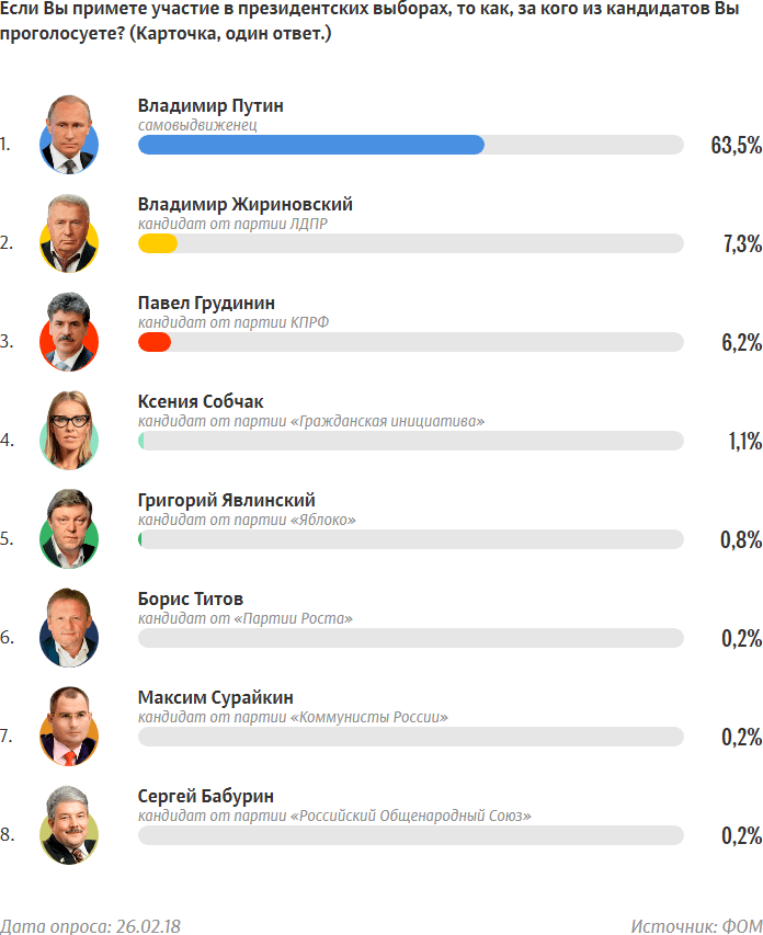 Вибори президента Росії 2018 скільки відсотків