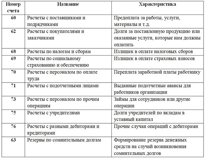 План счетов расчеты с поставщиками и подрядчиками