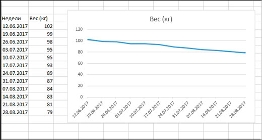 Как построить диаграмму в excel по данным таблицы пошагово для начинающих