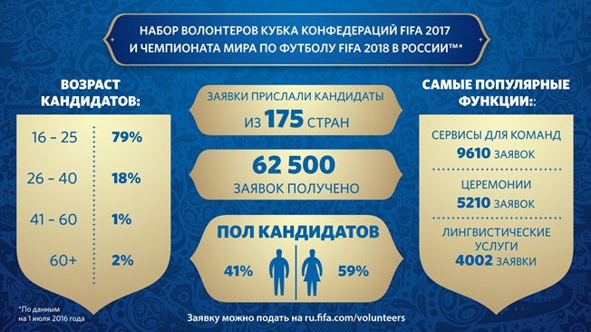 Як стати волонтером на чемпіонат світу з футболу 2018 в Ростові на дону