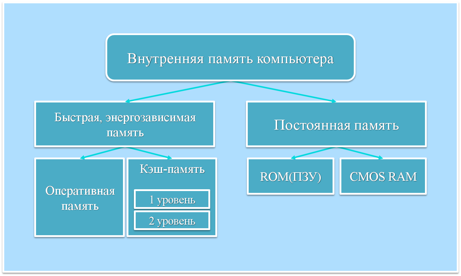 Внутренняя память. Внутренняя память компьютера. Компьютерная память внутренняя. Виды внутренней памяти компьютера. Внутренняя память схема.